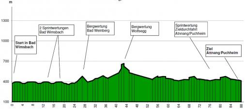 Höhenprofil Oberösterreich Juniorenrundfahrt 2014 - Etappe 3