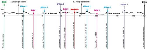 Hhenprofil Tour de Wallonie 2014 - Etappe 1