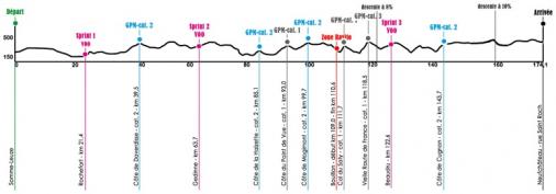 Hhenprofil Tour de Wallonie 2014 - Etappe 3