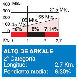 Hhenprofil Clasica Ciclista San Sebastian 2014, Alto de Arkale