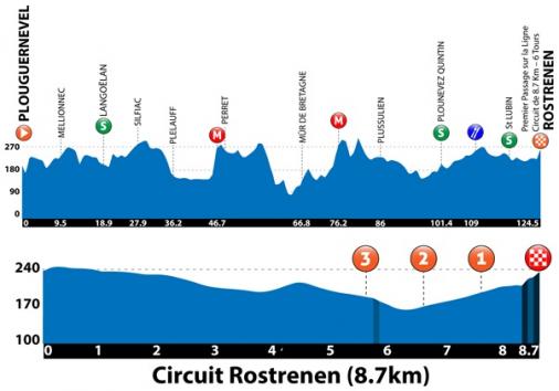 Hhenprofil Kreiz Breizh Elites 2014 - Etappe 4