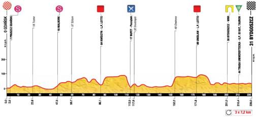 Hhenprofil Tour de Pologne 2014 - Etappe 1