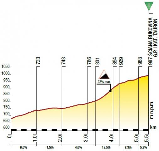 Hhenprofil Tour de Pologne 2014 - Etappe 6, Sciana Bukovina