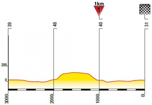 Hhenprofil Tour de Pologne 2014 - Etappe 1, letzte 3 km