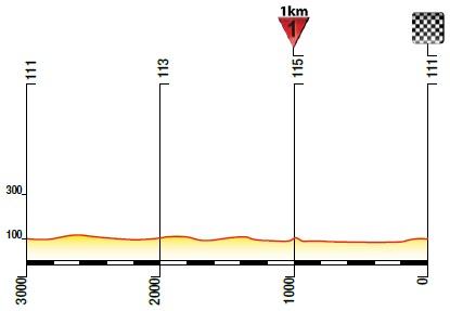 Hhenprofil Tour de Pologne 2014 - Etappe 2, letzte 3 km
