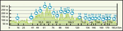 Hhenprofil Eneco Tour 2014 - Etappe 7