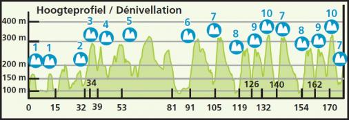Vorschau 10. Eneco Tour - Profil 6. Etappe