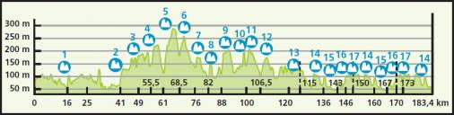 Vorschau 10. Eneco Tour - Profil 7. Etappe
