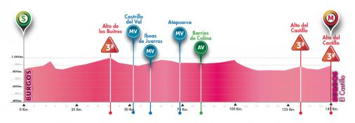 Hhenprofil Vuelta a Burgos 2014 - Etappe 1
