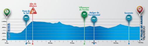 Hhenprofil Vuelta a Burgos 2014 - Etappe 2