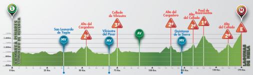 Hhenprofil Vuelta a Burgos 2014 - Etappe 3