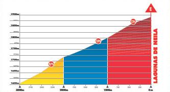 Hhenprofil Vuelta a Burgos 2014 - Etappe 3, Schlussanstieg