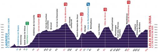 Hhenprofil Tour de lAin 2014 - Etappe 3