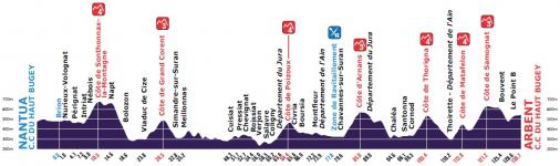 Hhenprofil Tour de lAin 2014 - Etappe 4