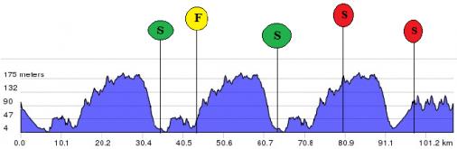 Hhenprofil Ladies Tour of Norway 2014 - Etappe 2