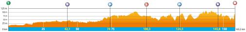 Hhenprofil Baltic Chain Tour 2014 - Etappe 4