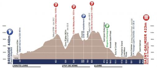 Hhenprofil Tour de lAvenir 2014 - Etappe 2
