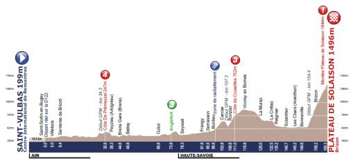 Höhenprofil Tour de l´Avenir 2014 - Etappe 4