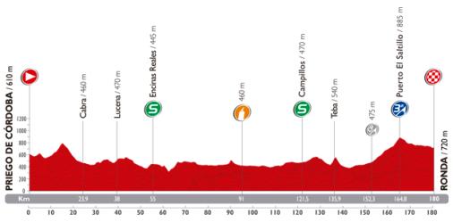 Höhenprofil Vuelta a España 2014 - Etappe 5