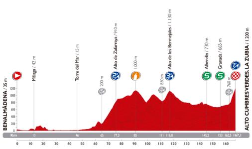 Höhenprofil Vuelta a España 2014 - Etappe 6