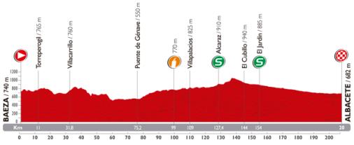 Höhenprofil Vuelta a España 2014 - Etappe 8