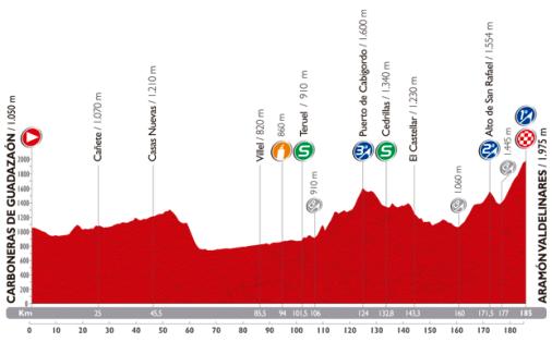 Höhenprofil Vuelta a España 2014 - Etappe 9