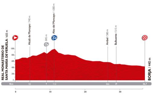 Höhenprofil Vuelta a España 2014 - Etappe 10