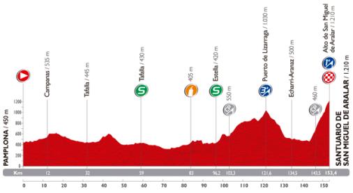 Höhenprofil Vuelta a España 2014 - Etappe 11