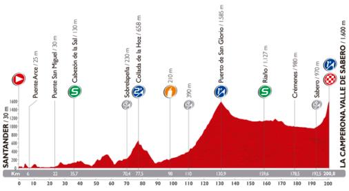 Höhenprofil Vuelta a España 2014 - Etappe 14