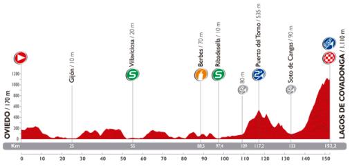 Hhenprofil Vuelta a Espaa 2014 - Etappe 15