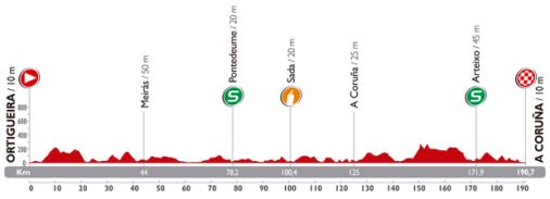 Höhenprofil Vuelta a España 2014 - Etappe 17
