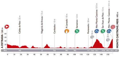 Höhenprofil Vuelta a España 2014 - Etappe 18