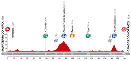 Höhenprofil Vuelta a España 2014 - Etappe 19