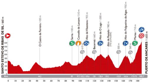 Höhenprofil Vuelta a España 2014 - Etappe 20