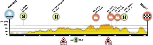 Hhenprofil Tour du Poitou Charentes 2014 - Etappe 2