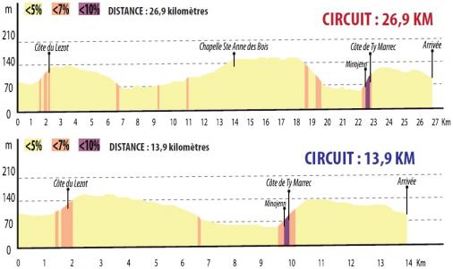 Vorschau 78. GP Ouest France - Plouay - Profil