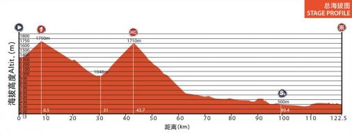 Hhenprofil Tour of China I 2014 - Etappe 3