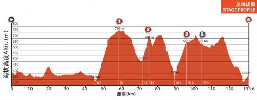 Hhenprofil Tour of China I 2014 - Etappe 4