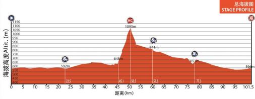 Hhenprofil Tour of China I 2014 - Etappe 5