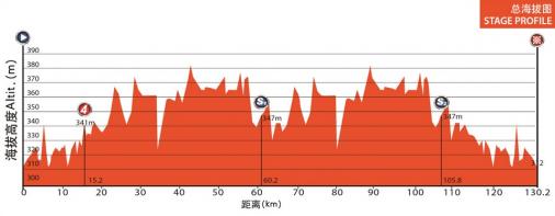 Hhenprofil Tour of China II 2014 - Etappe 1