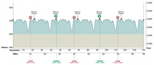 Hhenprofil Tour of Alberta 2014 - Etappe 1