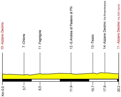 Hhenprofil Giro della Regione Friuli Venezia Giulia 2014 - Etappe 1a