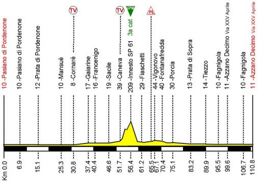 Hhenprofil Giro della Regione Friuli Venezia Giulia 2014 - Etappe 1b