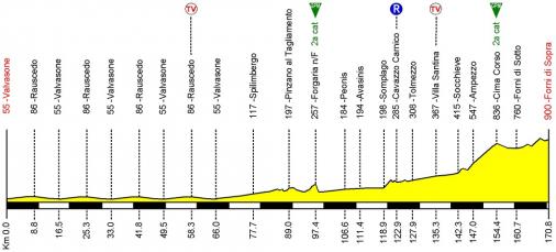Hhenprofil Giro della Regione Friuli Venezia Giulia 2014 - Etappe 2