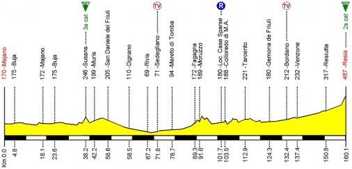 Hhenprofil Giro della Regione Friuli Venezia Giulia 2014 - Etappe 3
