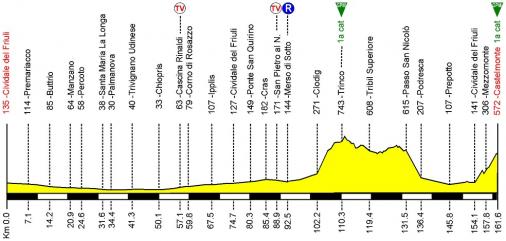 Hhenprofil Giro della Regione Friuli Venezia Giulia 2014 - Etappe 4