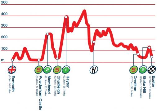 Hhenprofil Tour of Britain 2014 - Etappe 5