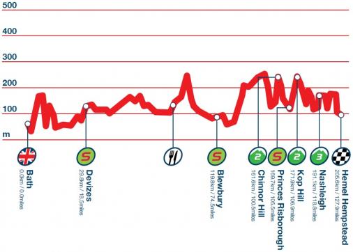 Höhenprofil Tour of Britain 2014 - Etappe 6