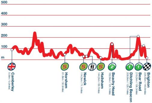 Höhenprofil Tour of Britain 2014 - Etappe 7