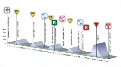Hhenprofil Premondiale Giro Toscana Int. Femminile - Memorial Michela Fanini 2014 - Etappe 2